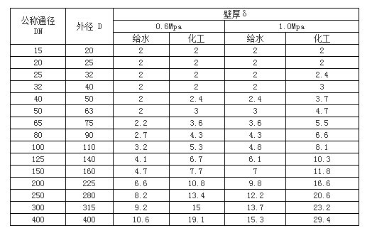 UPVC管、各類管材與法蘭